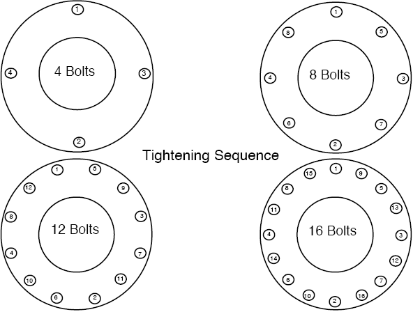 Tightening Sequence
